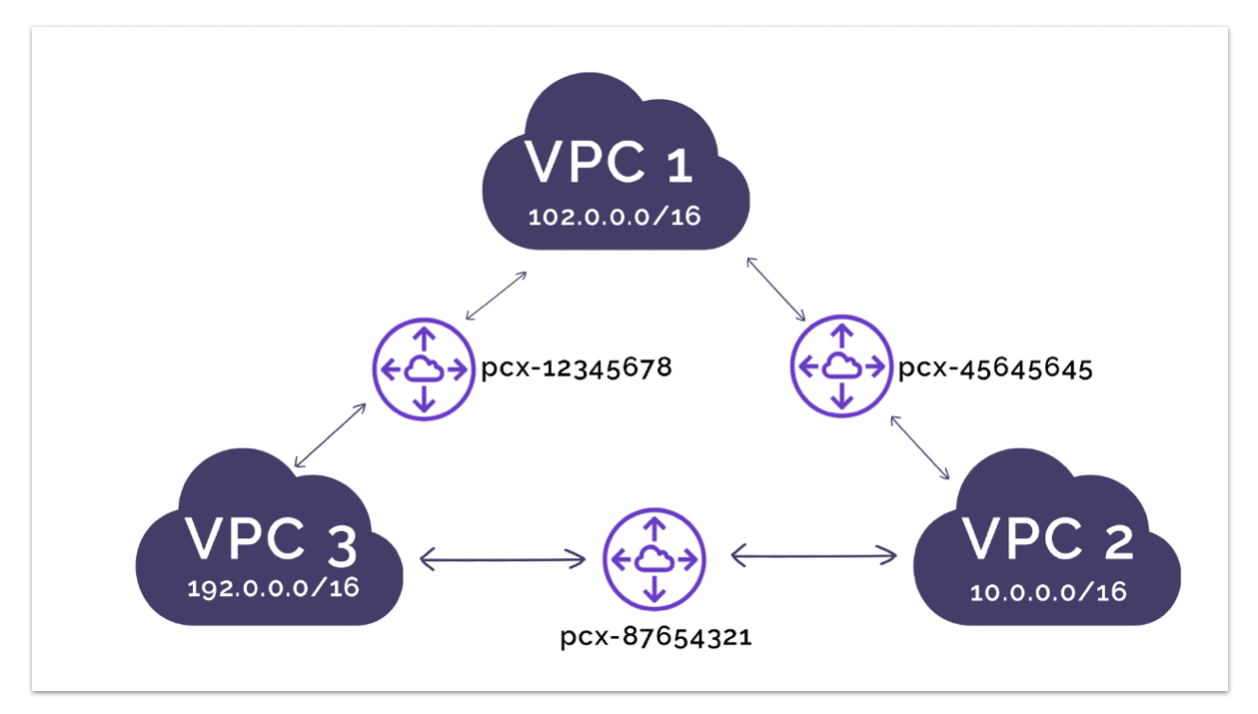 3_way_vpc_peering