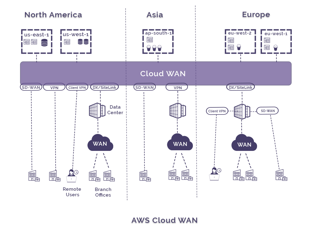 AWSCloudWAN