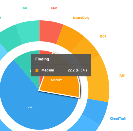 AWS Compliance Findings Graph in Detail