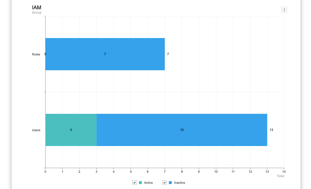 AWS Compliance Report showing IAM Users and Roles