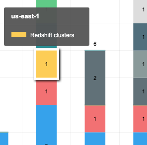 AWS Compliance Report Resources Chart