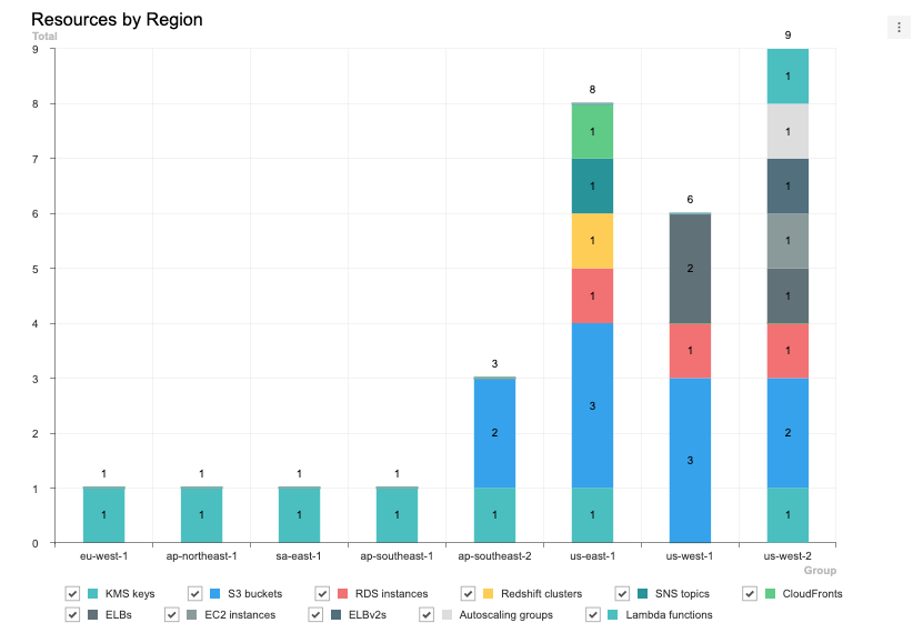 Hava AWS Compliance Report Resources by Region