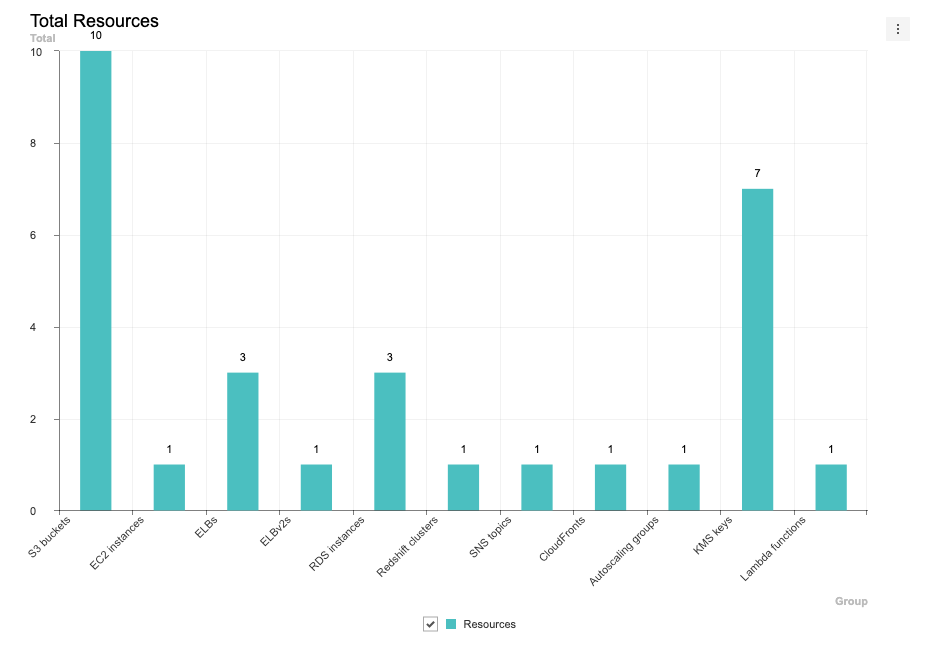 Hava AWS Best Practice Compliance Report