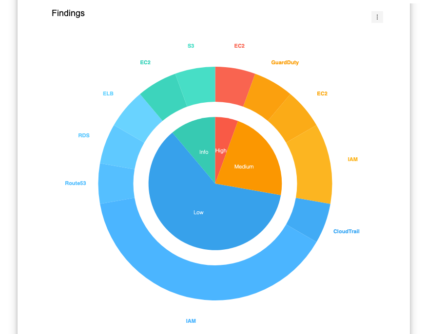 AWS Compliance Reporting Best Practice Findings Graph