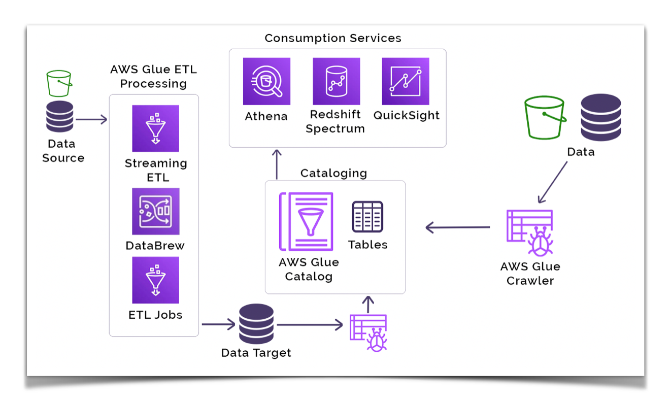 AWS_Glue_Structure