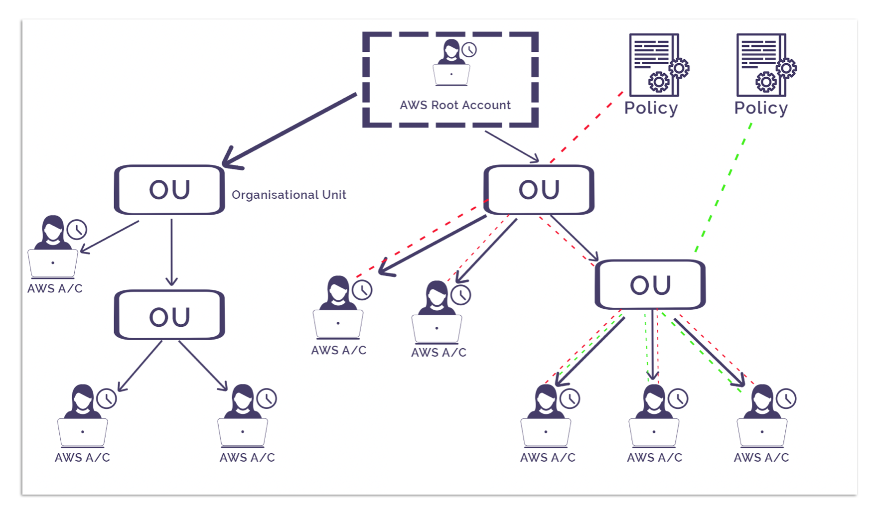 What are the benefits of using aws organizations