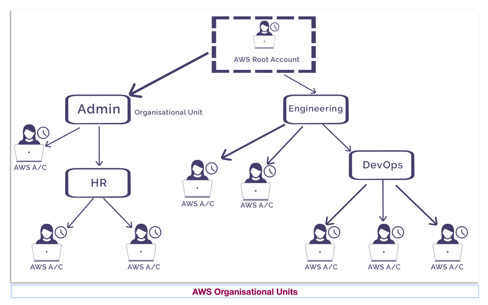 AWS_Organisational_Units