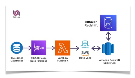 AWS_Redshift_Use_Case_2
