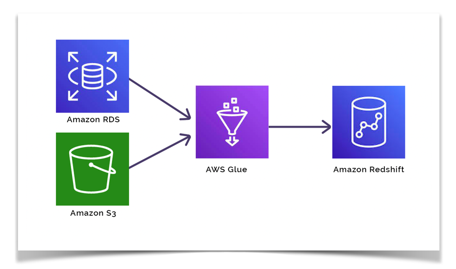 What is Amazon Redshift?
