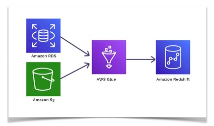 Amazon_Redshift_Use_Case_1