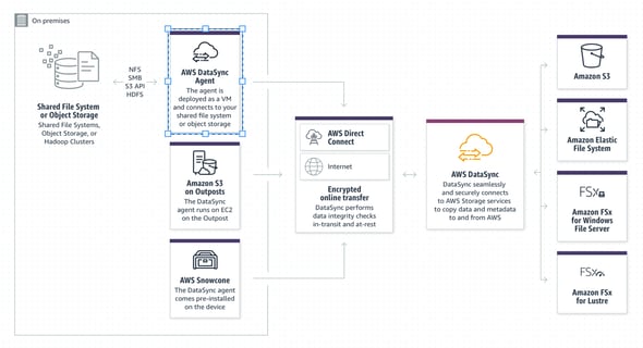 DataSync_Overview