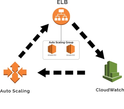 DynamicAutoscaling