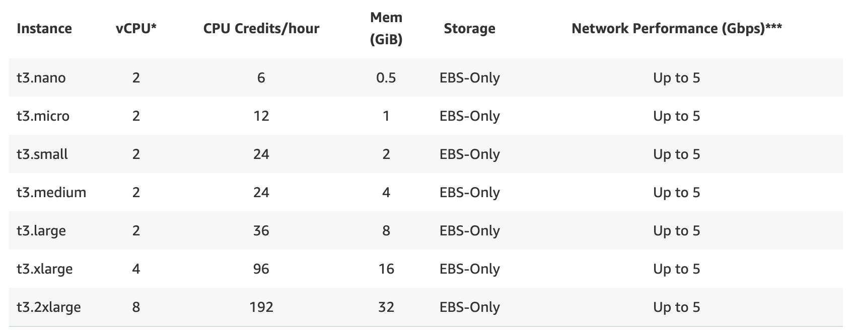 EC2_T3_Options