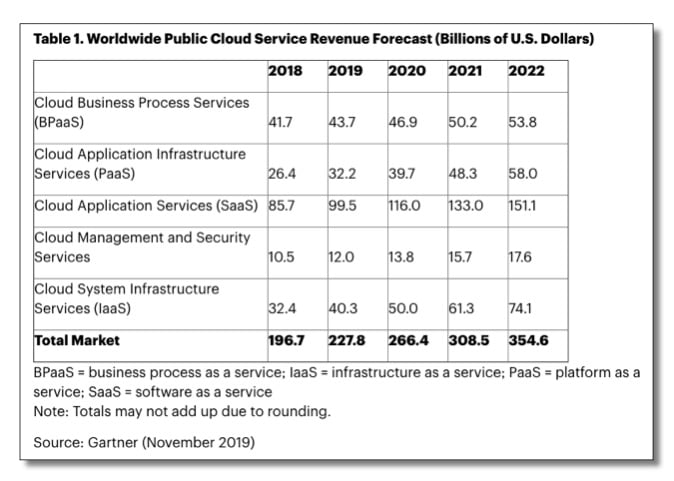 GartnerReportCloudSpend