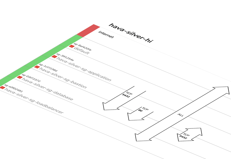 Hava Screenshot - Security View Closer AWS