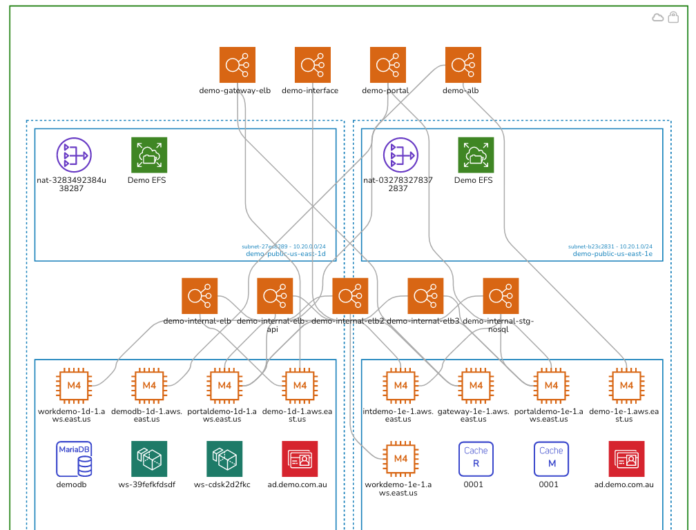 Strengthening Cloud Security with Hava.io Security Diagrams