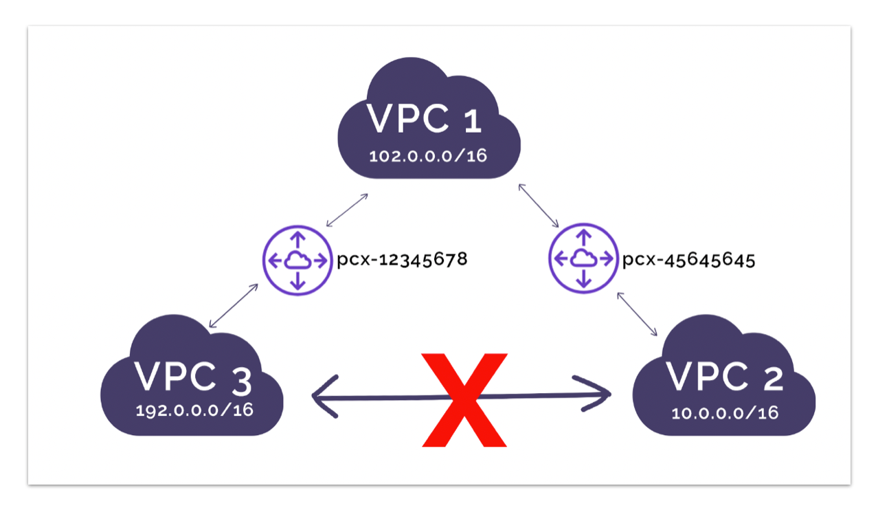 Multiple_VPC_Peering