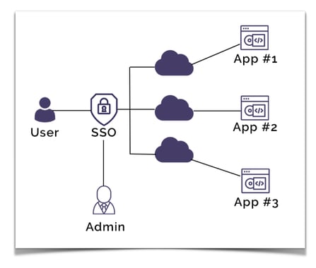 SSO_Use_Case