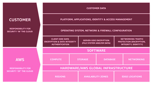 AWS Shared Responsibility Model