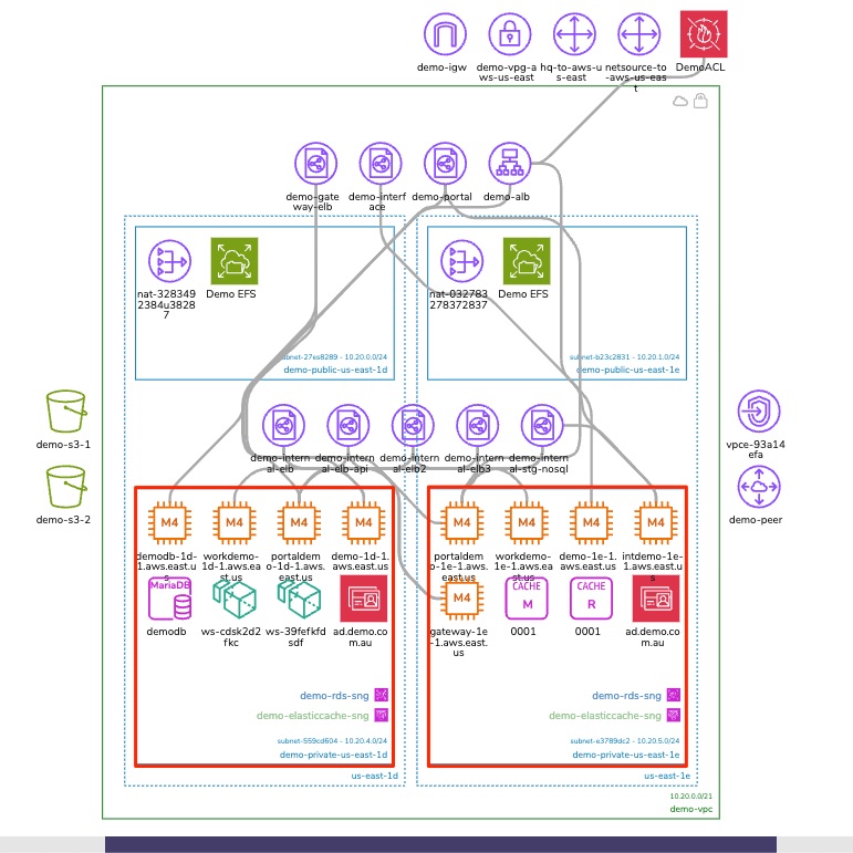 Streamline Your Architecture Management with Automated Cloud Diagrams
