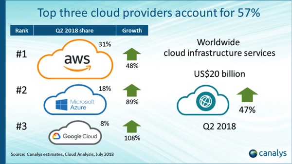 cloud providers 2018