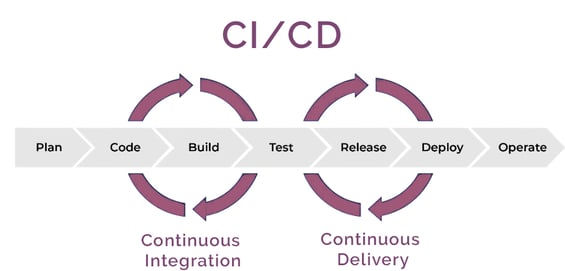 Breaking Down the CI/CD Pipelines in DevOps