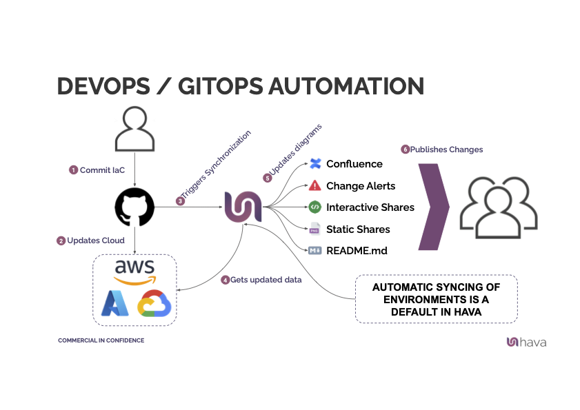 hava-devops-automation