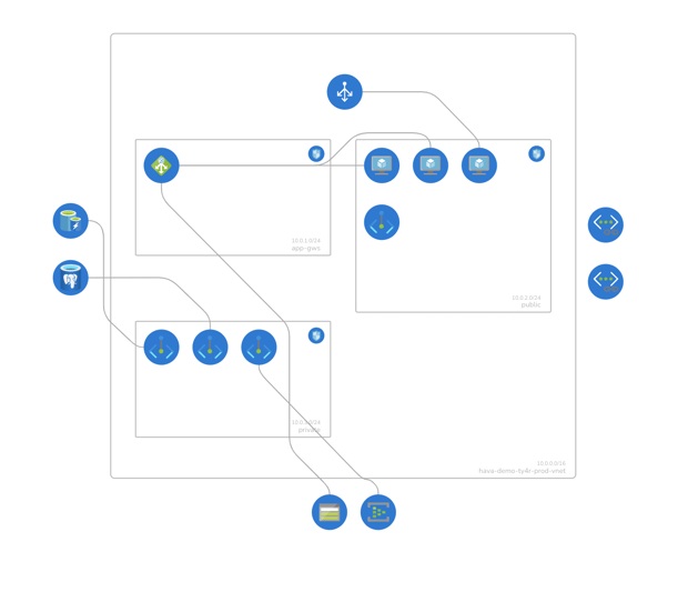 new-display-no-resource-groups