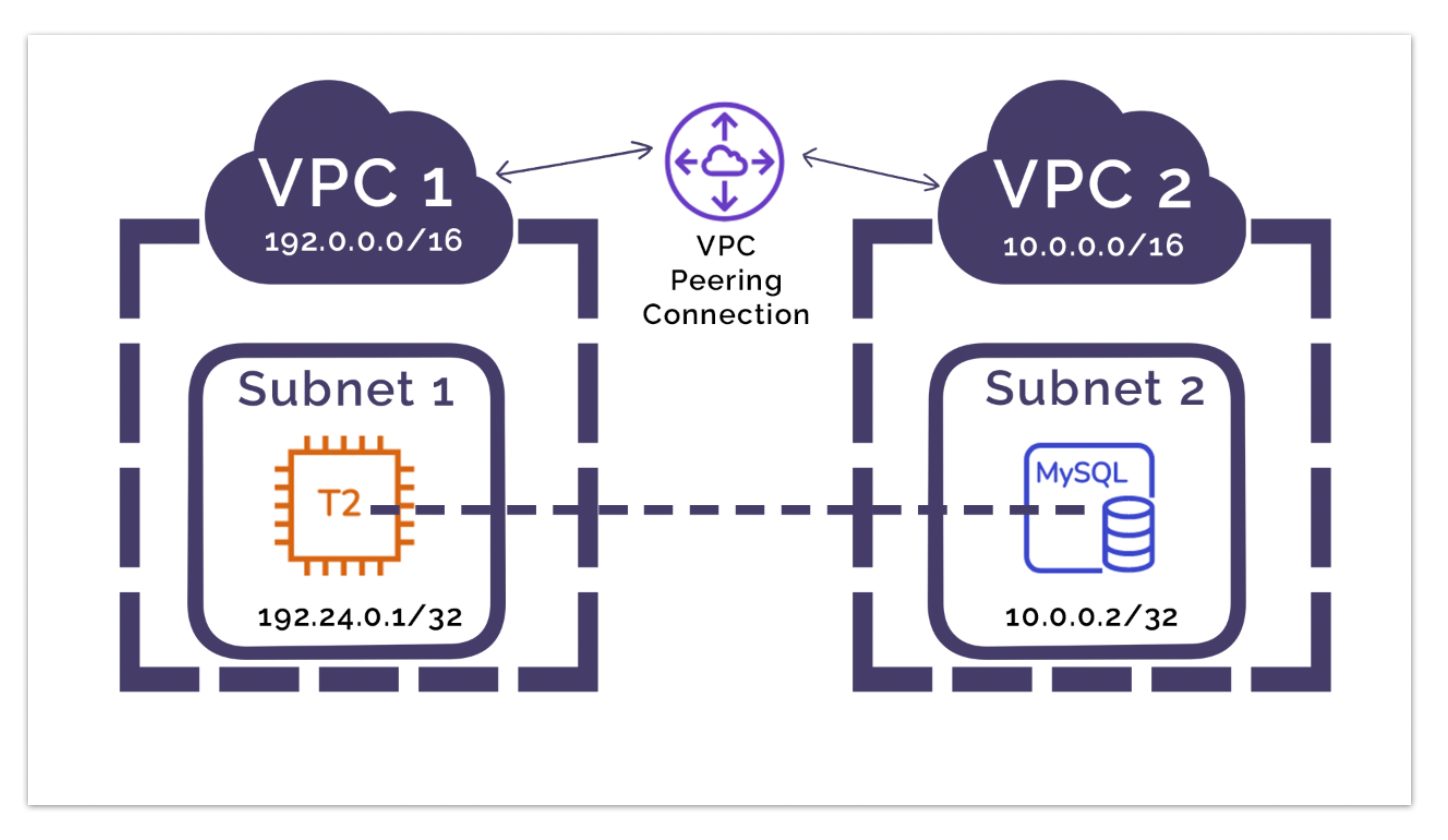 vpc_peering